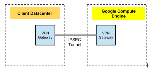 VPN on GCE network macro view