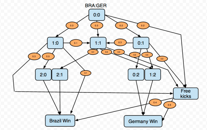 BRA-GER odds per stage in the semi final