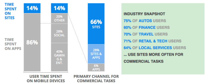 E-Commerce is on sites 
