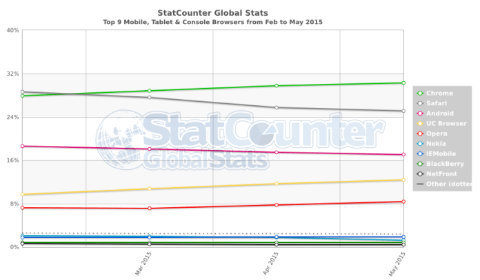 StatCounter-browser-ww-monthly-201502-201505