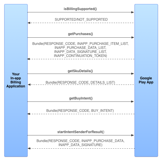 iab_v3_purchase_flow