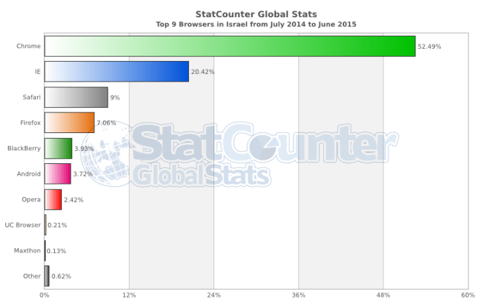 StatCounter-browser-IL-monthly-201407-201506-bar