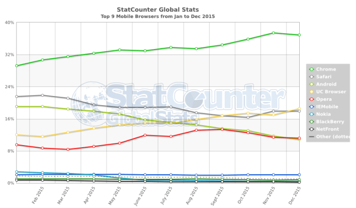 StatCounter-browser-ww-monthly-201501-201512 (1)