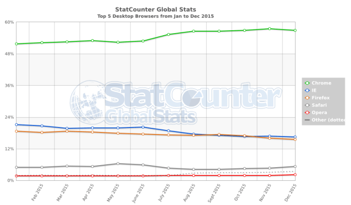 StatCounter-browser-ww-monthly-201501-201512