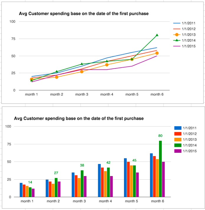 chats - Avg Customer spending base on the date of the first purchase