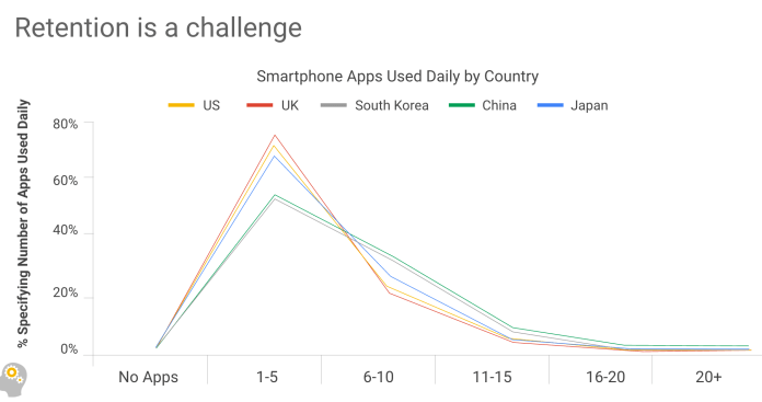 retention is a challenge