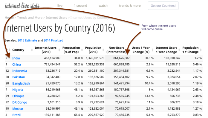 internet users per country