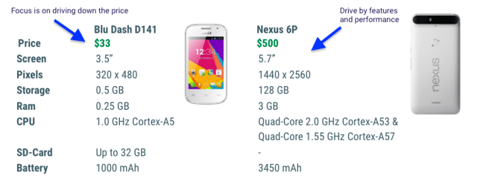 Android devices gap
