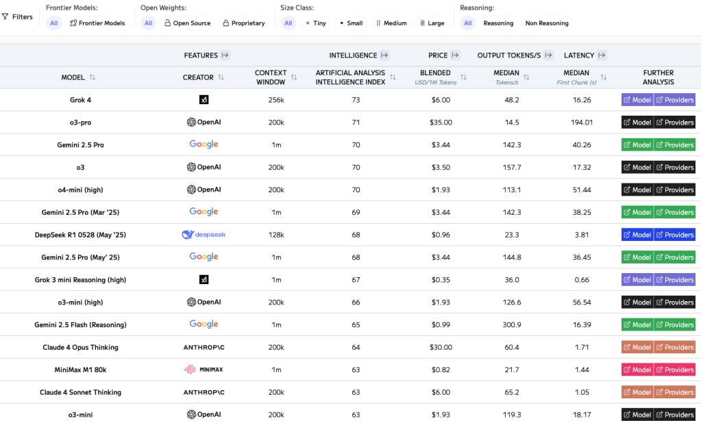 The top LLMs as of July 2025